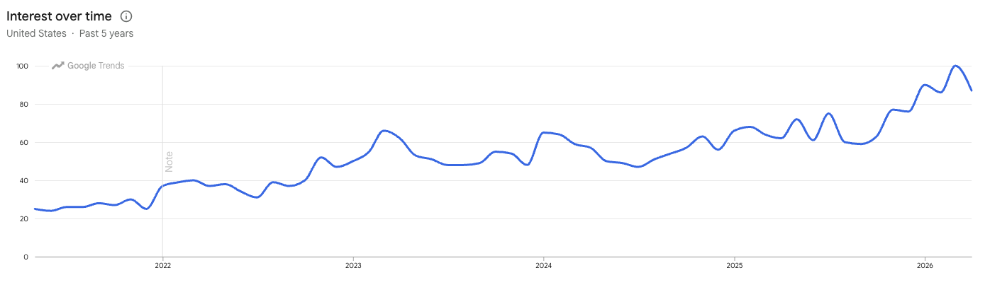 Egg freezing Google Trends chart